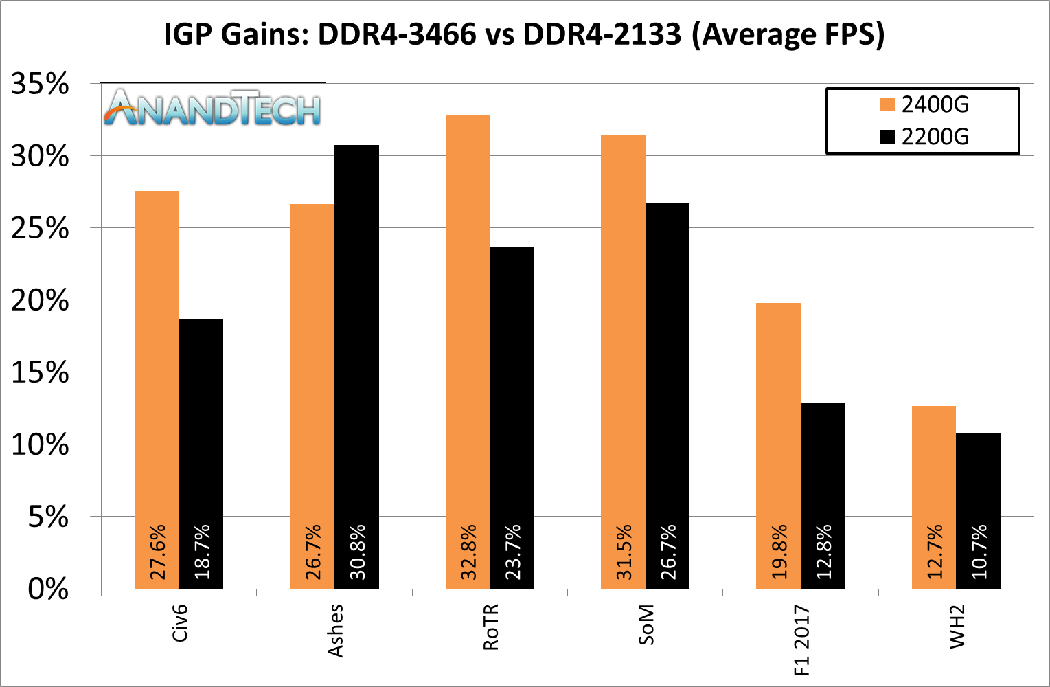 Ryzen 2400g 2024 impacto